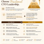 Fractional CTO model matching leadership to a scale-up growth stage