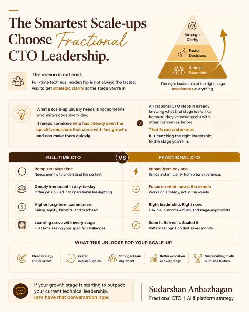 Fractional CTO model matching leadership to a scale-up growth stage