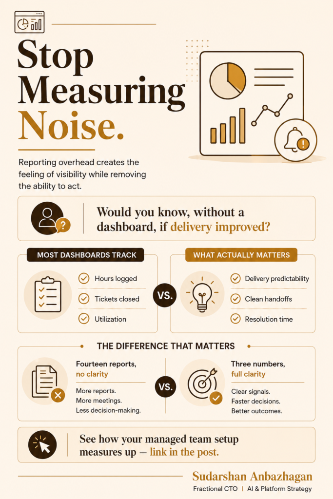 Managed team performance metrics without reporting overhead